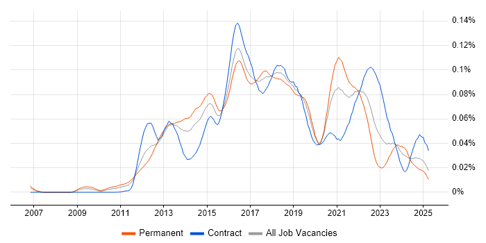 Job vacancy trend for HAProxy in England