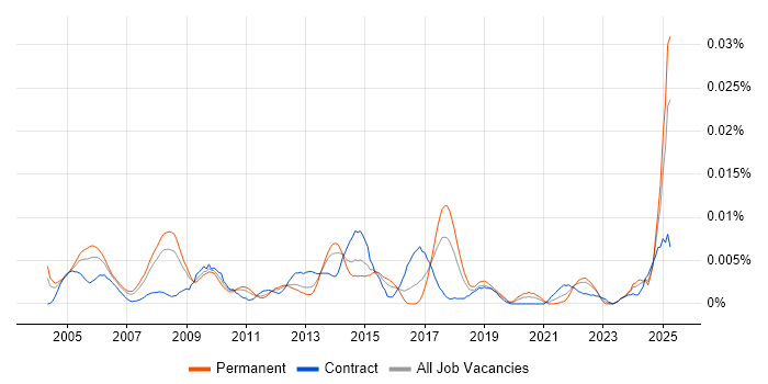 Job vacancy trend for Hardware Architect in England Job vacancy trend for Hardware Architect in England