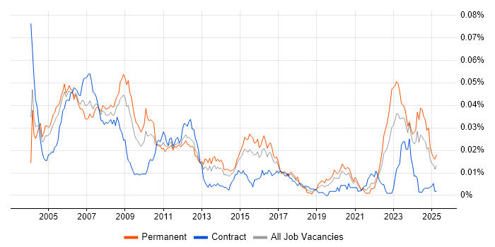 Job vacancy trend for Hardware Design Engineer in England Job vacancy trend for Hardware Design Engineer in England
