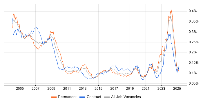 Job vacancy trend for Hardware Engineer in England Job vacancy trend for Hardware Engineer in England