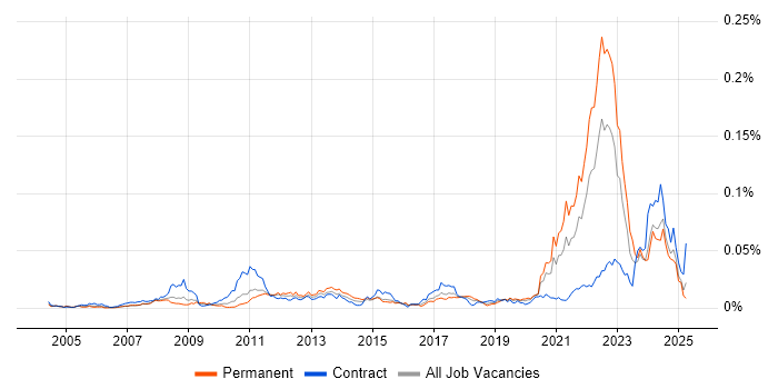 Job vacancy trend for Hardware-in-the-Loop in England Job vacancy trend for Hardware-in-the-Loop in England
