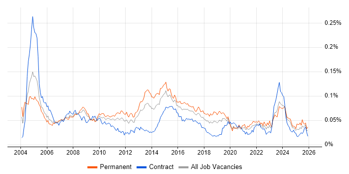 Hardware Maintenance job vacancy trend in England