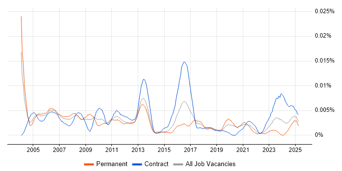 Job vacancy trend for Hardware Specialist in England Job vacancy trend for Hardware Specialist in England