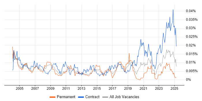 Job vacancy trend for Hardware Technician in England Job vacancy trend for Hardware Technician in England