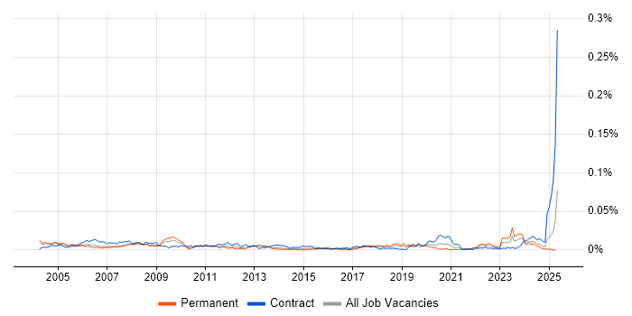 Job vacancy trend for Hardware Test Engineer in England Job vacancy trend for Hardware Test Engineer in England