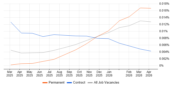 Harvey AI job vacancy trend in England