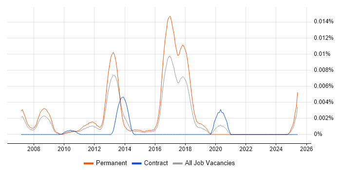Job vacancy trend for Haskell Programmer in England Job vacancy trend for Haskell Programmer in England