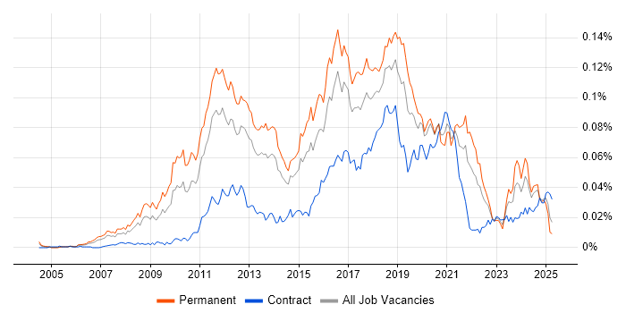 Job vacancy trend for Haskell in England Job vacancy trend for Haskell in England