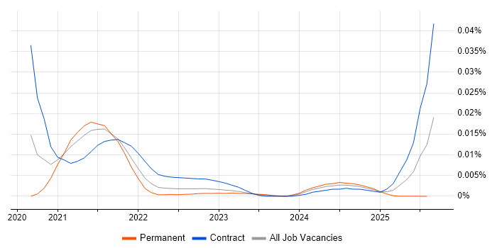 Job vacancy trend for Hasura in England Job vacancy trend for Hasura in England