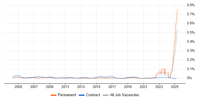 Job vacancy trend for Hazard Analysis in England Job vacancy trend for Hazard Analysis in England