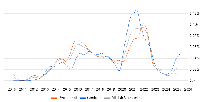 Job vacancy trend for Hazelcast in England Job vacancy trend for Hazelcast in England