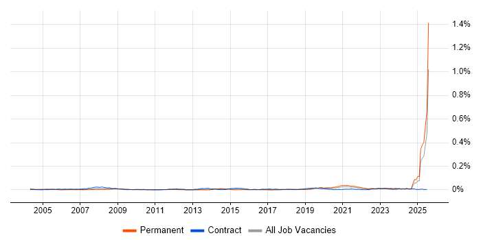 Job vacancy trend for HAZOP in England