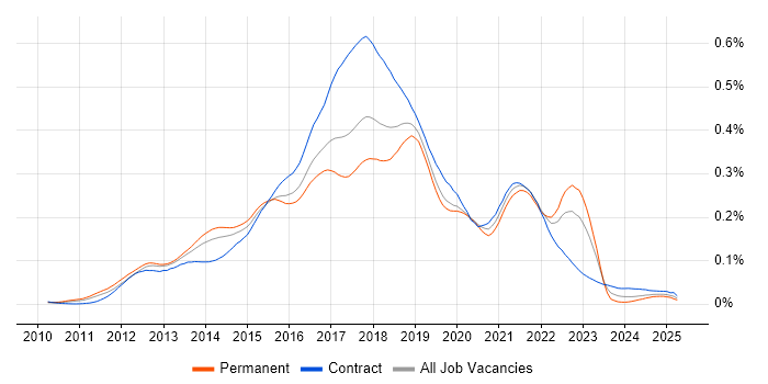 Job vacancy trend for HBase in England Job vacancy trend for HBase in England