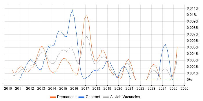 Job vacancy trend for HbbTV in England Job vacancy trend for HbbTV in England