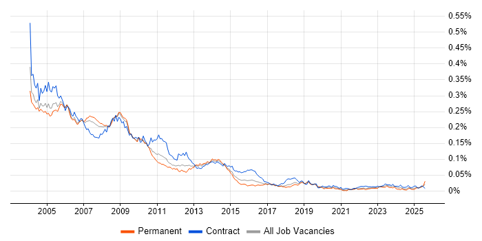 Job vacancy trend for HCL Domino in England