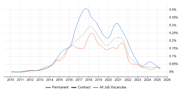 Job vacancy trend for HDFS in England Job vacancy trend for HDFS in England