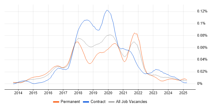 Job vacancy trend for HDInsight in England Job vacancy trend for HDInsight in England
