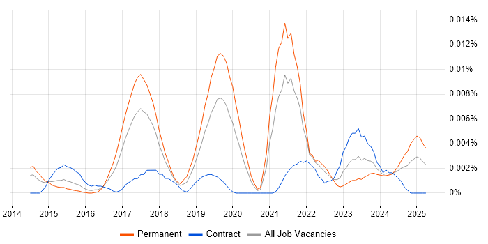 Job vacancy trend for Head of Agile Delivery in England Job vacancy trend for Head of Agile Delivery in England