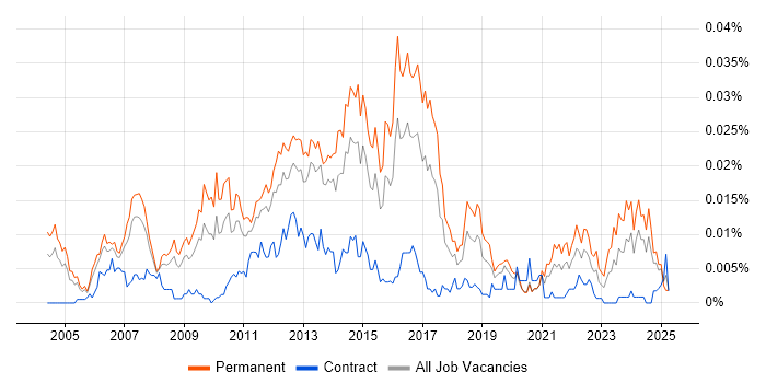 Job vacancy trend for Head of Analysis in England