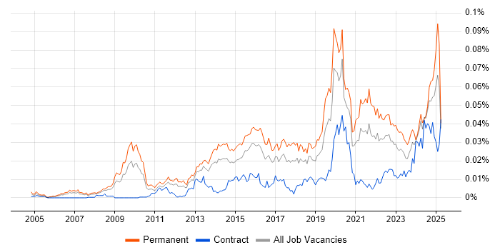 Job vacancy trend for Head of Analytics in England Job vacancy trend for Head of Analytics in England