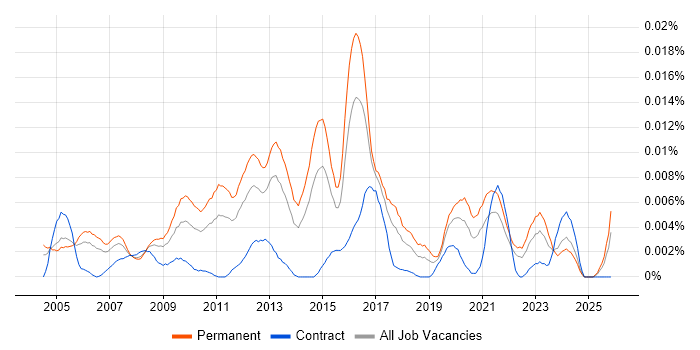 Head of Application Development job vacancy trend in England