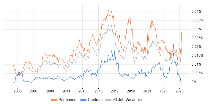 Job vacancy trend for Head of Applications in England Job vacancy trend for Head of Applications in England
