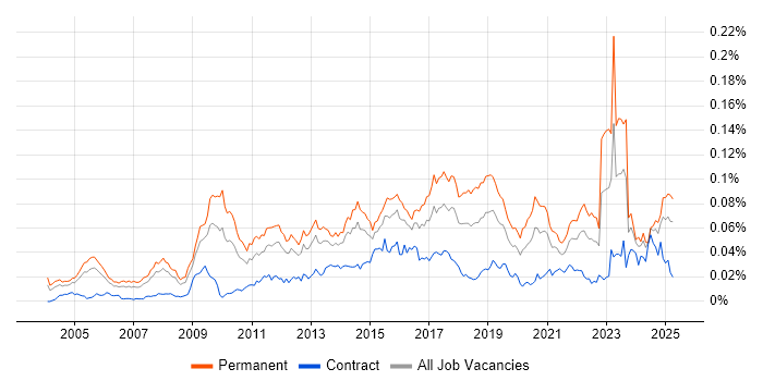 Job vacancy trend for Head of Architecture in England Job vacancy trend for Head of Architecture in England