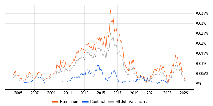 Job vacancy trend for Head of Business Analysis in England Job vacancy trend for Head of Business Analysis in England