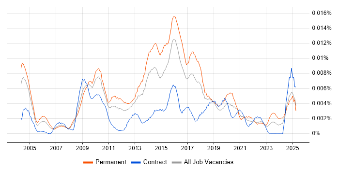 Job vacancy trend for Head of Business Change in England Job vacancy trend for Head of Business Change in England