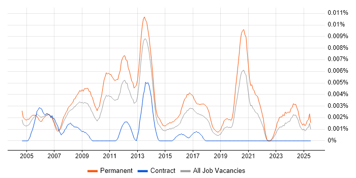 Job vacancy trend for Head of Business Development in England Job vacancy trend for Head of Business Development in England