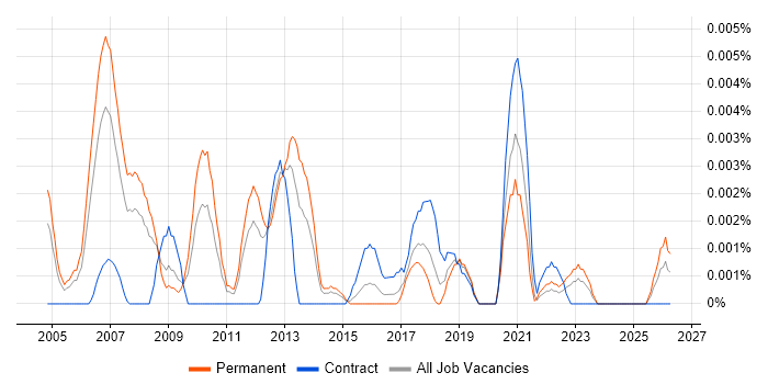 Head of Business Improvement job vacancy trend in England