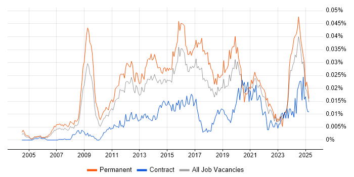 Job vacancy trend for Head of Business Intelligence in England Job vacancy trend for Head of Business Intelligence in England