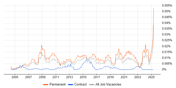 Job vacancy trend for Head of Business Systems in England Job vacancy trend for Head of Business Systems in England