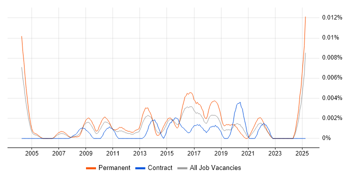 Job vacancy trend for Head of Business Transformation in England Job vacancy trend for Head of Business Transformation in England