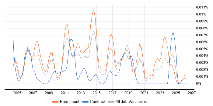 Head of Change Management job vacancy trend in England