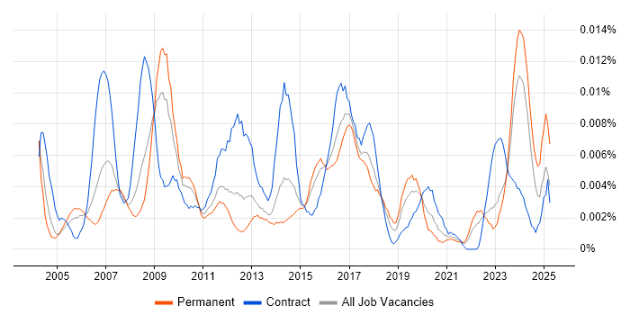 Job vacancy trend for Head of Communications in England Job vacancy trend for Head of Communications in England