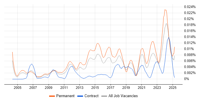 Job vacancy trend for Head of Compliance in England Job vacancy trend for Head of Compliance in England