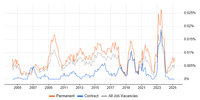 Job vacancy trend for Head of CRM in England Job vacancy trend for Head of CRM in England