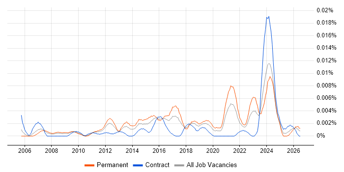 Head of Customer Experience job vacancy trend in England