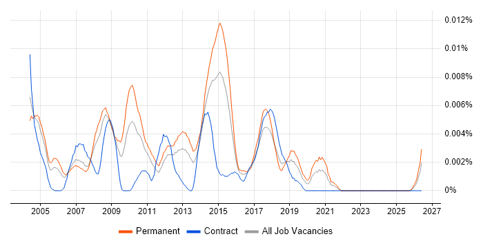Head of Customer Services job vacancy trend in England