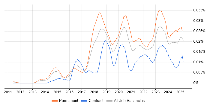 Job vacancy trend for Head of Cybersecurity in England Job vacancy trend for Head of Cybersecurity in England