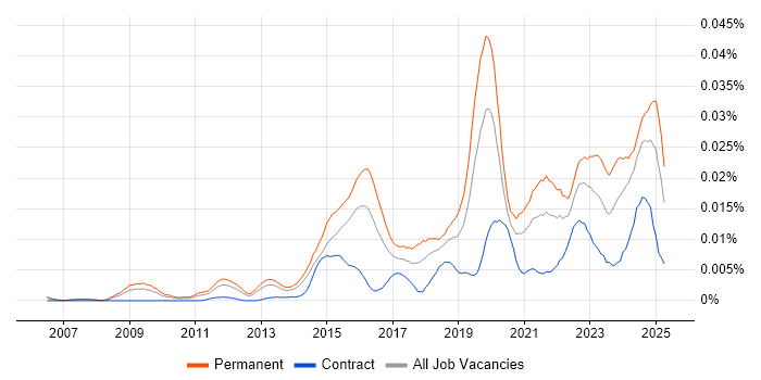 Job vacancy trend for Head of Data Analytics in England Job vacancy trend for Head of Data Analytics in England