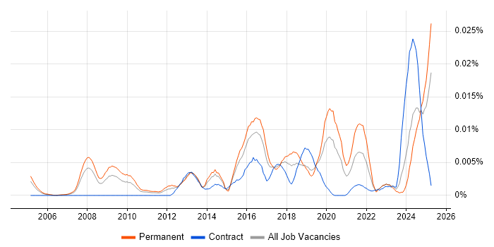 Job vacancy trend for Head of Data Architecture in England Job vacancy trend for Head of Data Architecture in England
