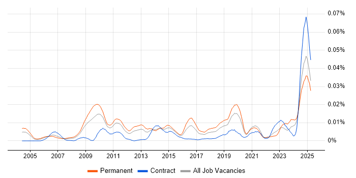 Job vacancy trend for Head of Data Management in England Job vacancy trend for Head of Data Management in England