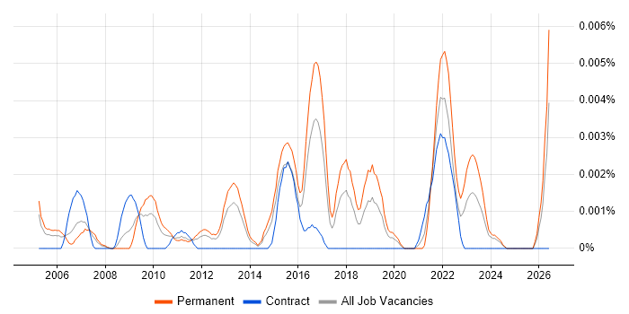 Head of Data Quality job vacancy trend in England