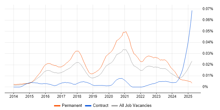 Job vacancy trend for Head of Data Science in England Job vacancy trend for Head of Data Science in England