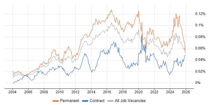 Head of Delivery job vacancy trend in England