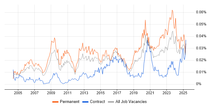 Job vacancy trend for Head of Design in England Job vacancy trend for Head of Design in England