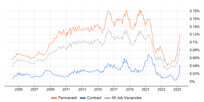 Job vacancy trend for Head of Development in England Job vacancy trend for Head of Development in England
