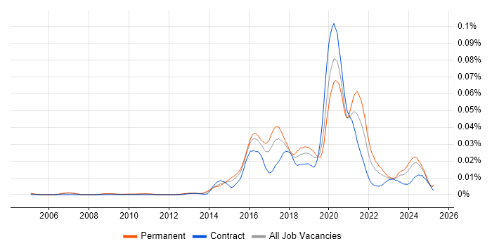 Job vacancy trend for Head of DevOps in England Job vacancy trend for Head of DevOps in England
